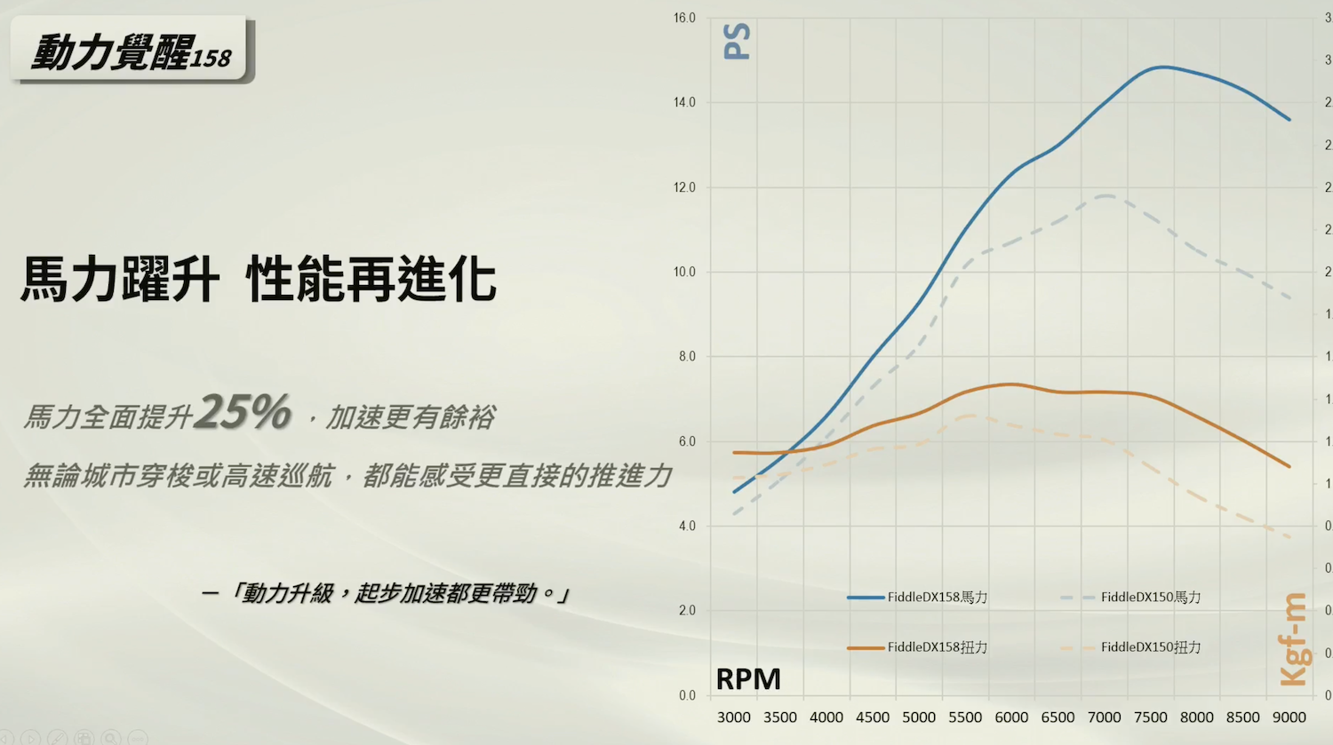 這次FIDDLE DX直接用上158c.c.的15匹水冷大動力，比起前一代提升高達25%